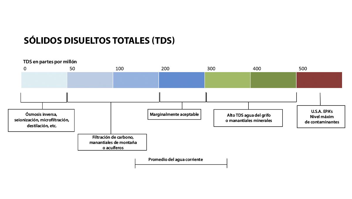  La importancia de la pureza del agua: TDS en el agua 