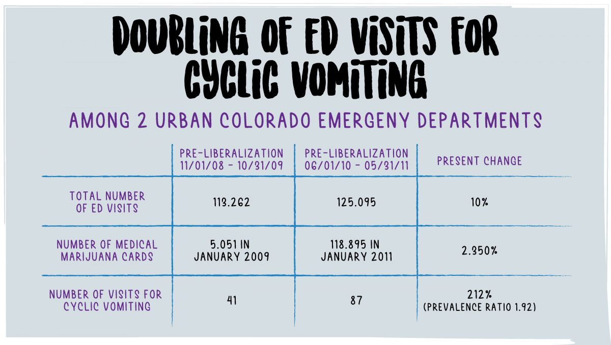 Cannabis Related Stomach Disorder On The Rise: Reports of vomiting went up in the U.S. post the legalization of weed.