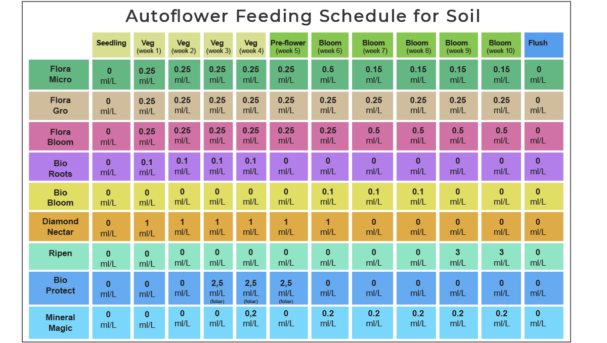 General hydroponics feeding chart: autoflowers in soil