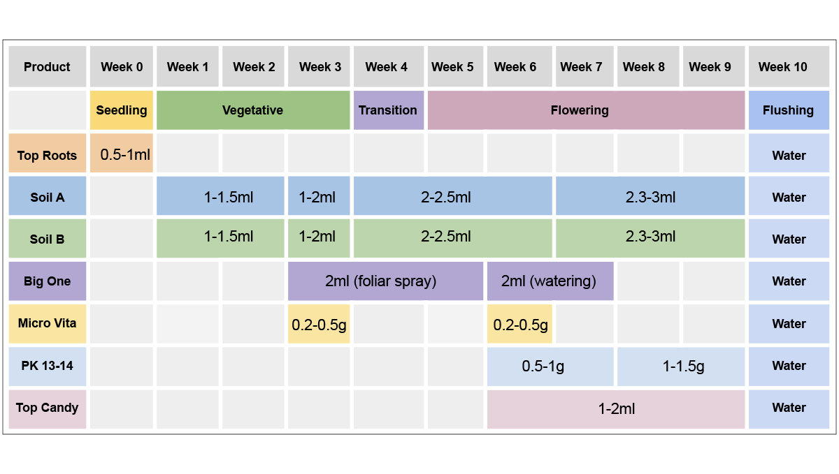 Top crop usage guide: top soil a + b 