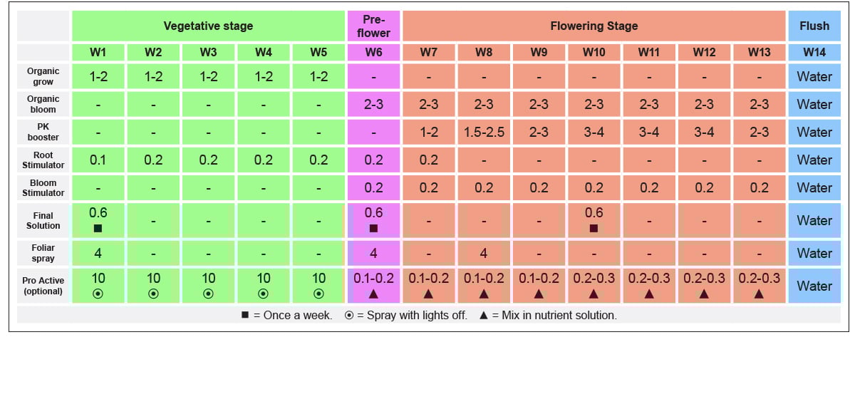 B.a.c mineral feeding schedule: photoperiodics with organic feeding B.a.c mineral feeding schedule: photoperiodics with organic feeding