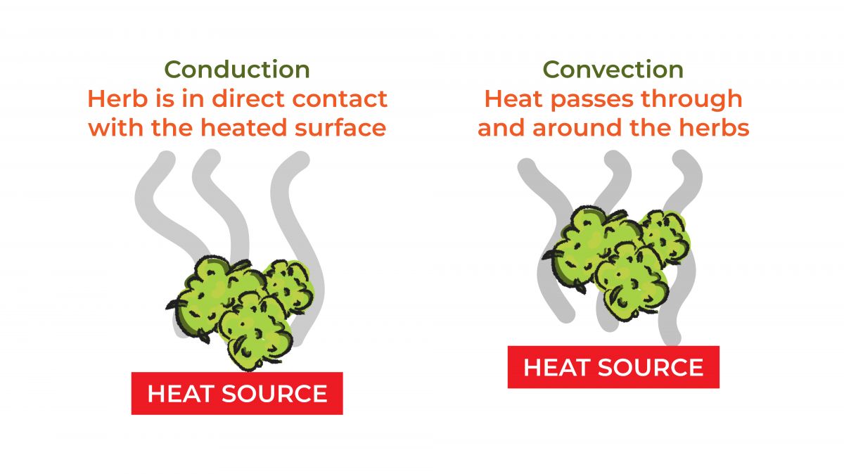 Conduction vs convection in dry herb vaporizers.