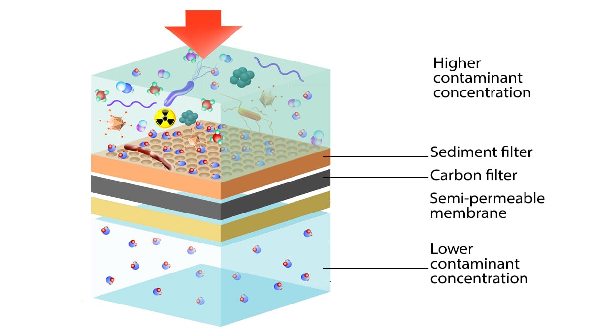 The importance of water purity: reverse osmosis The importance of water purity: reverse osmosis