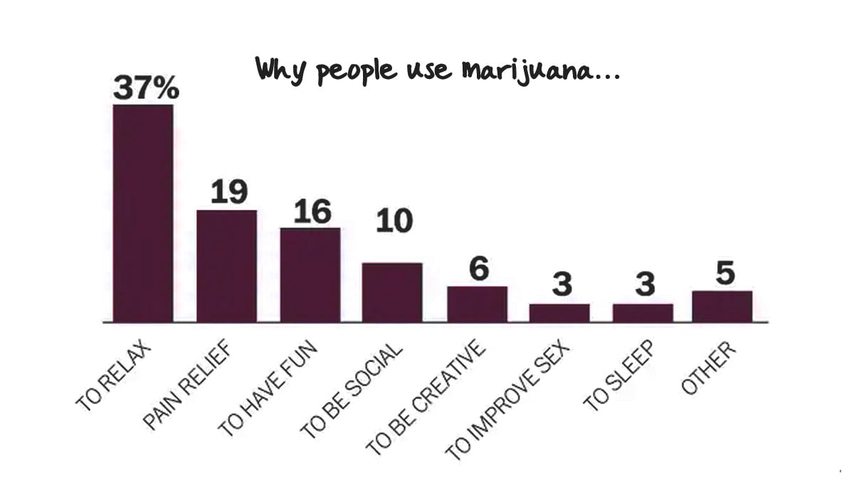 Reasons people use marijuana Reasons people use marijuana