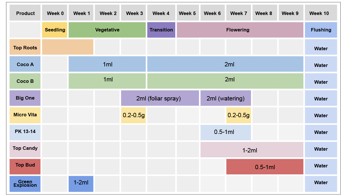 Top crop usage guide: coco a + b 