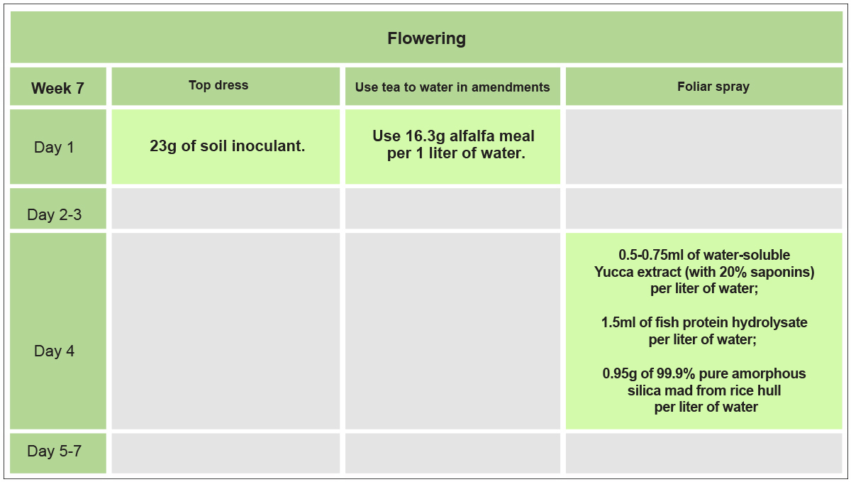 No-till cannabis guide: week 7 No-till cannabis guide: week 7