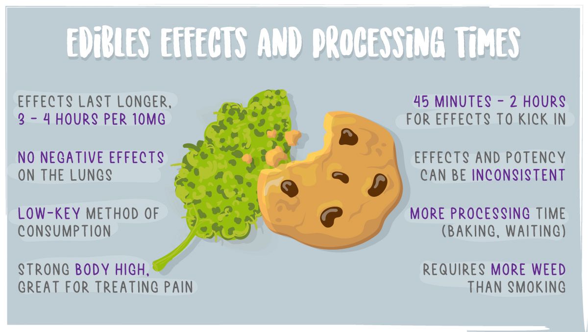 Edibles impact on your brain: eating cannabis