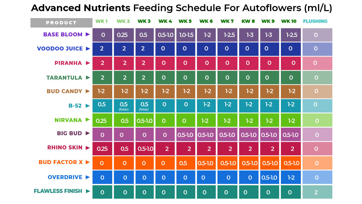 Advanced Nutrients Feeding Chart For Autoflowers Usage Guide Fast Buds