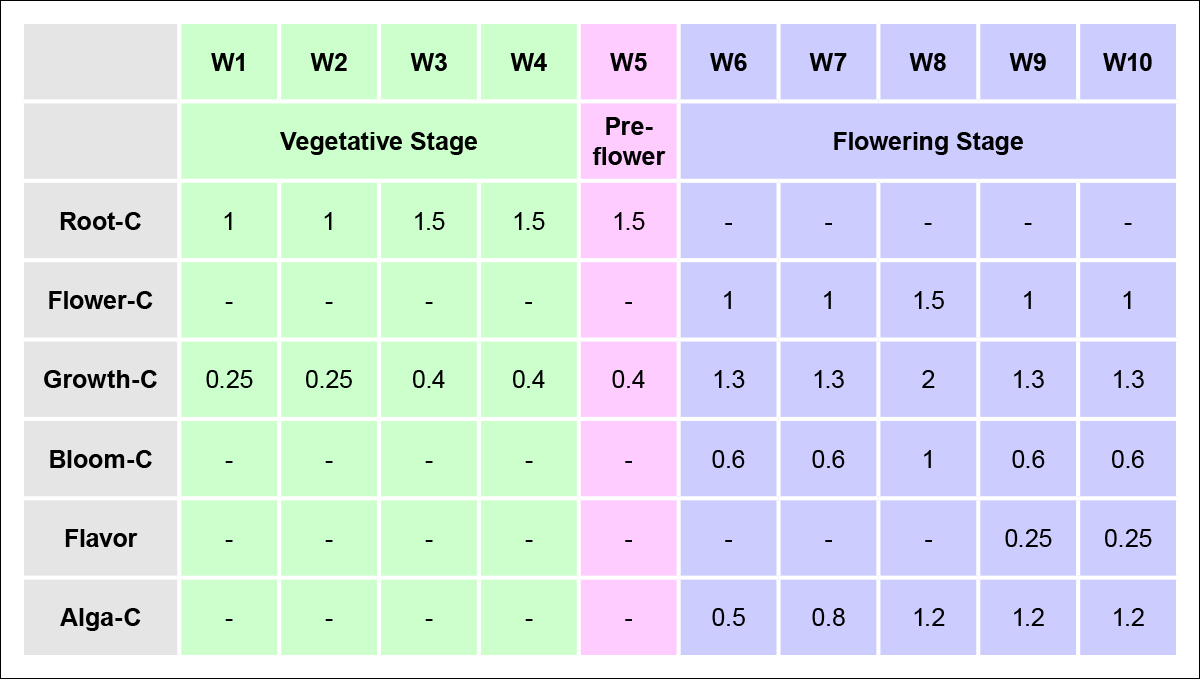 Atami Feeding Chart | Usage Guide | Fast Buds