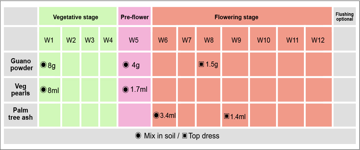 Guanokalong feeding chart: beginners