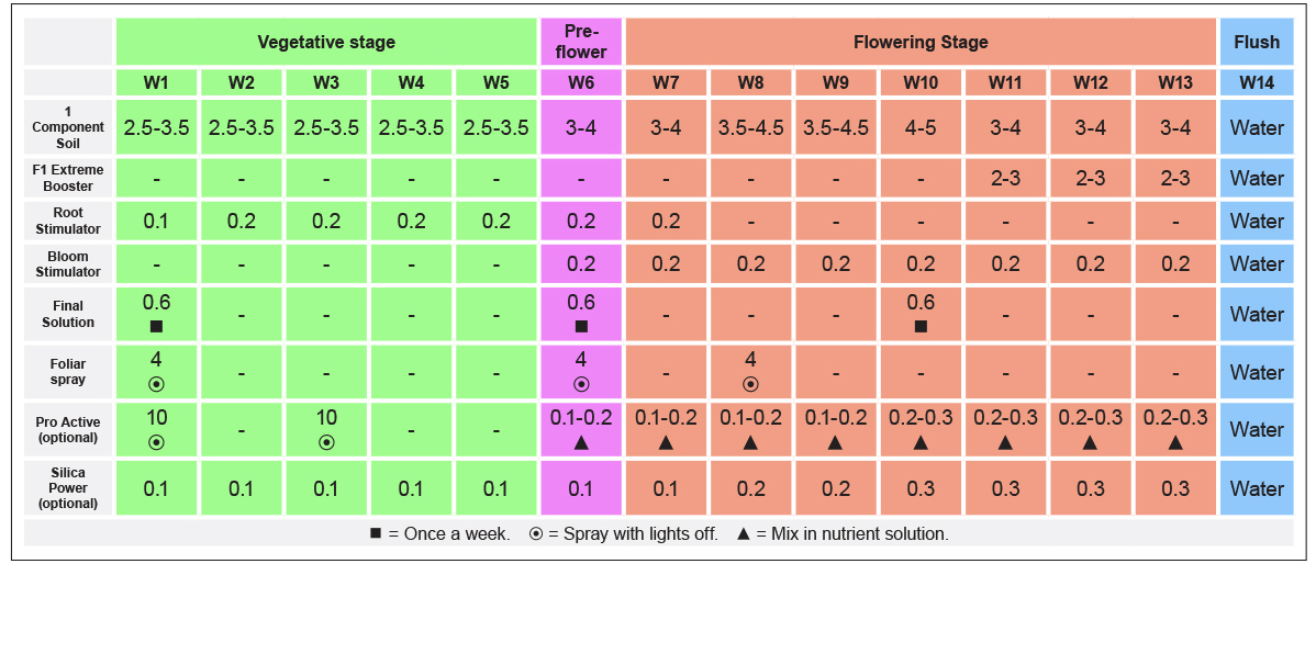 B.a.c mineral feeding schedule: photoperiodics in soil B.a.c mineral feeding schedule: photoperiodics in soil