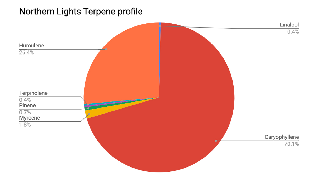 Northern Lights: terpene profile Northern Lights: terpene profile