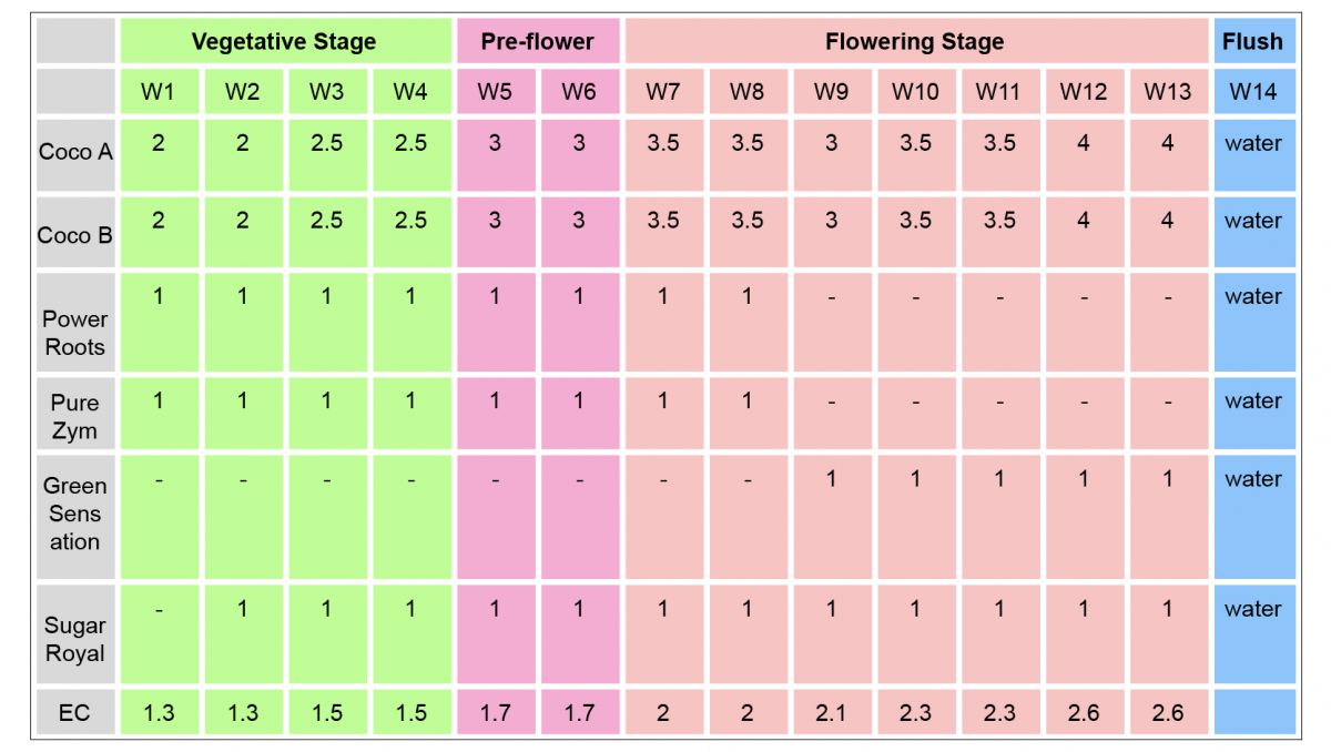 Plagron usage guide: mineral fertilizers for photos in coco Plagron usage guide: mineral fertilizers for photos in coco