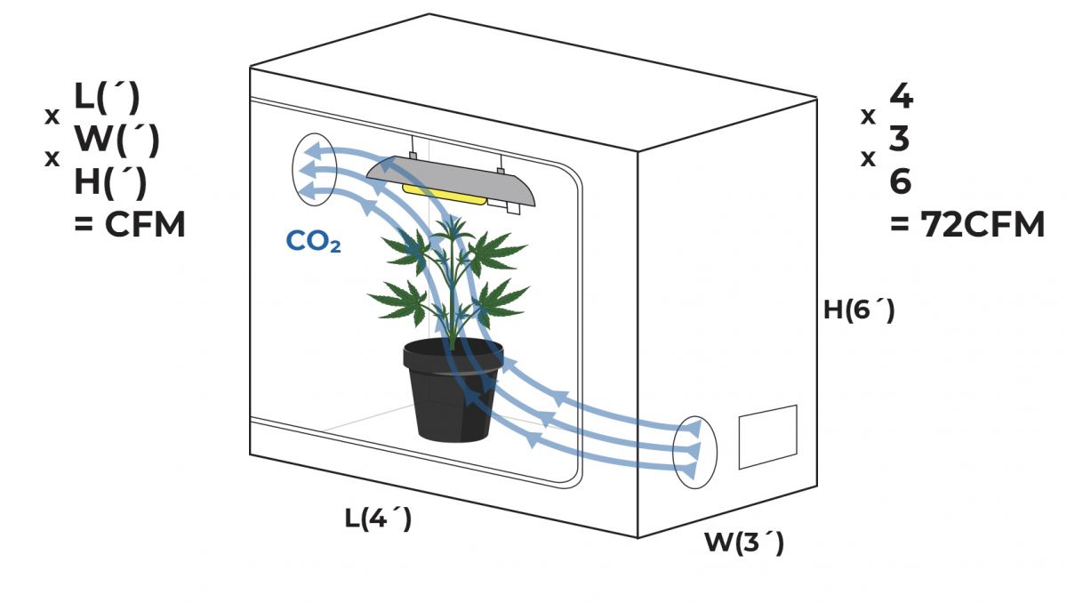 Ventilation For Grow Tent or Grow Room: Cheap And DIY Solutions - Ventilation grow room calculator