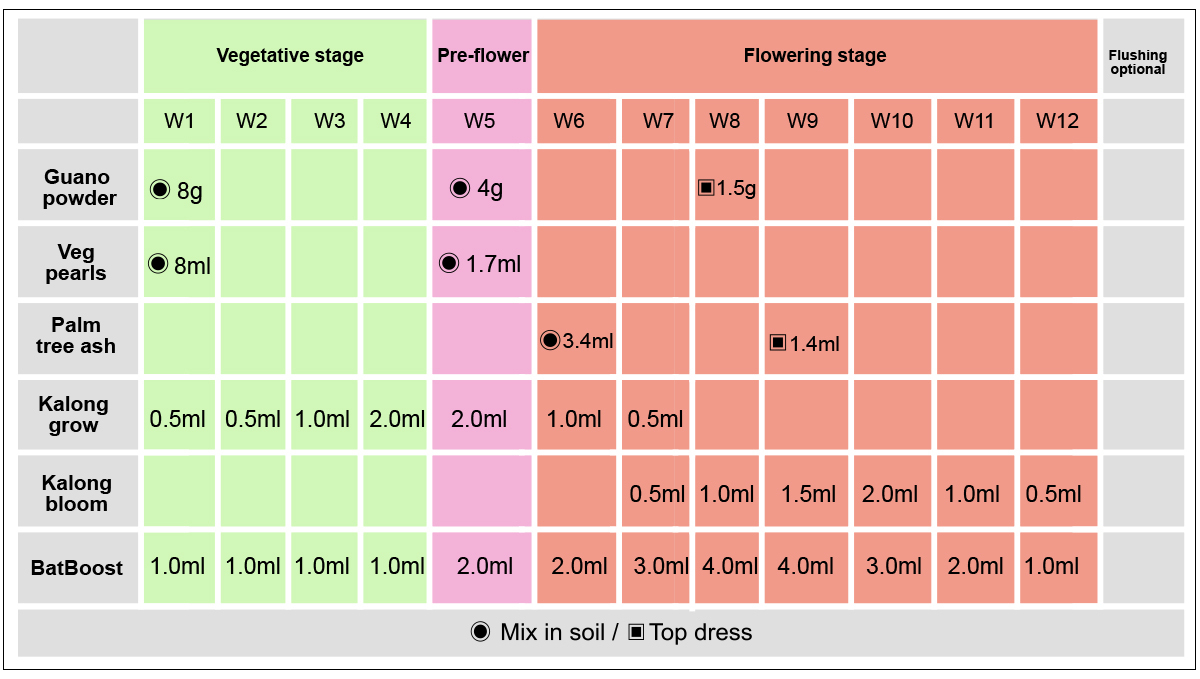 Guanokalong feeding chart: experienced growers