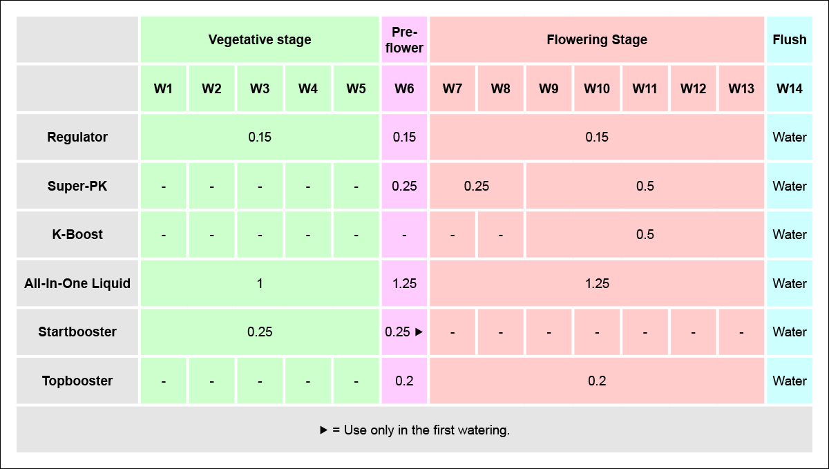 Aptus usage guide: feeding schedule for beginners