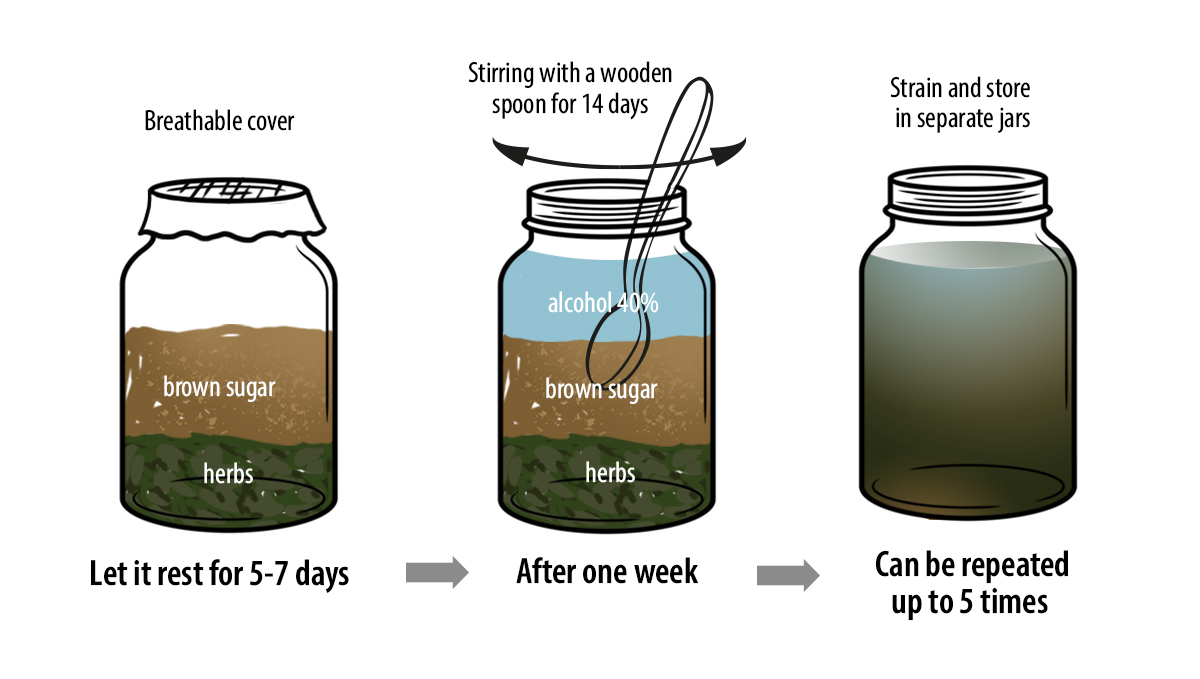 Korean natural farming: Oriental herb nutrients recipe