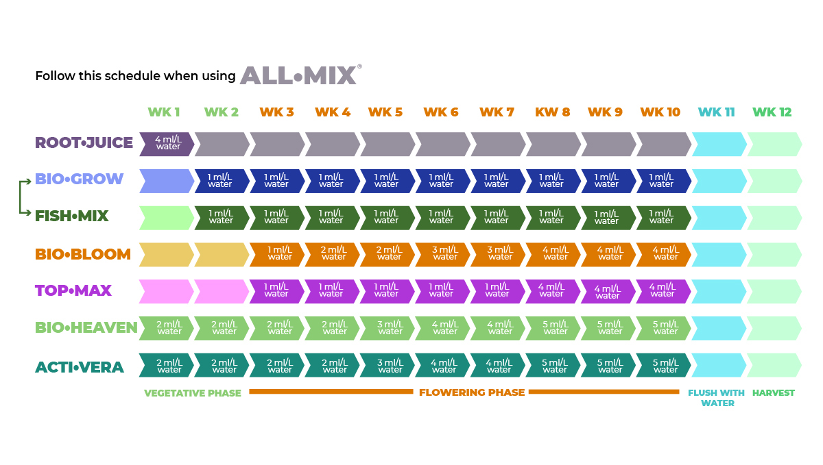 All-Mix BioBizz Feeding Schedule All-Mix BioBizz Feeding Schedule