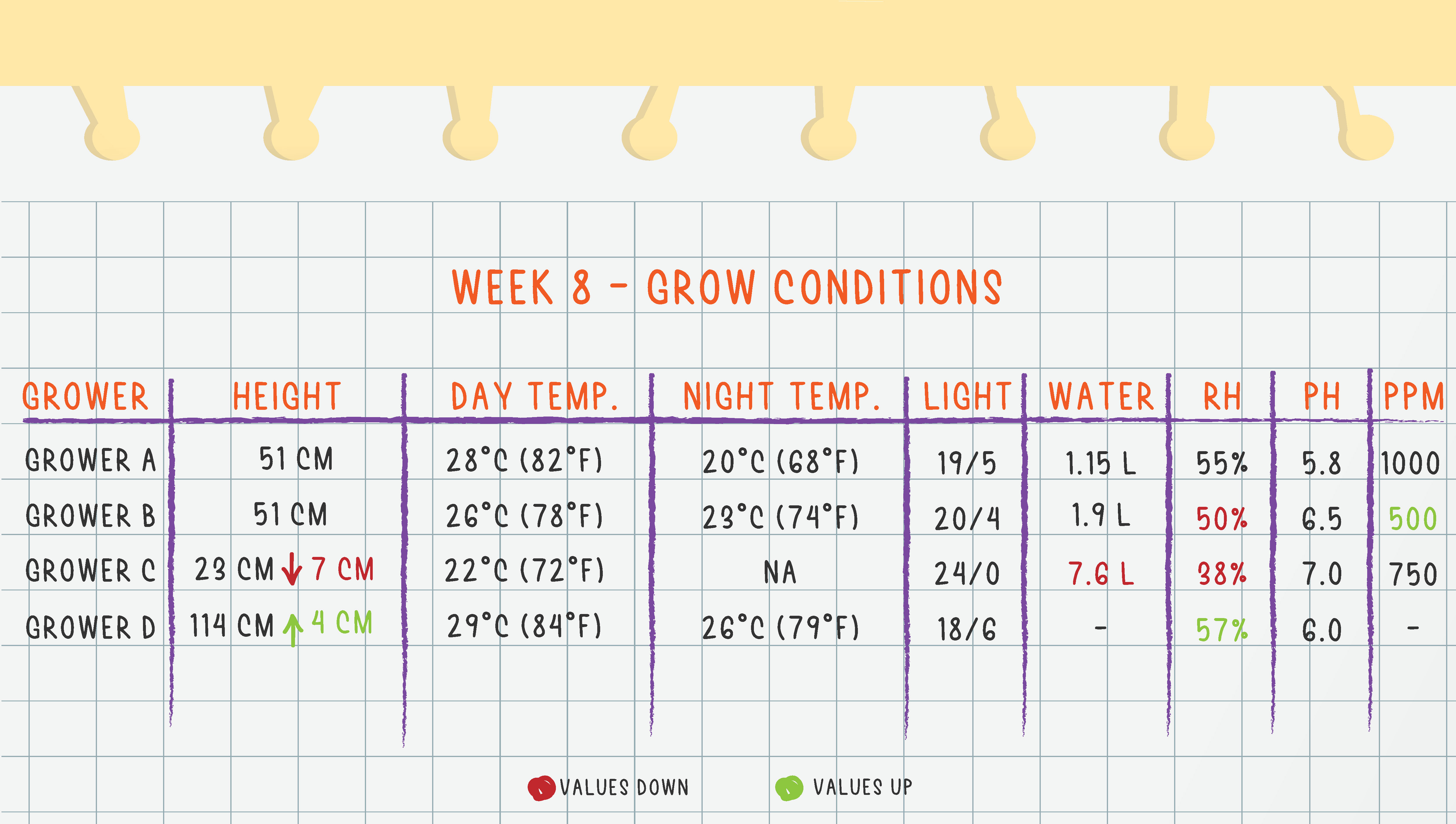Grow Conditions Week 8 Grow Conditions Week 8