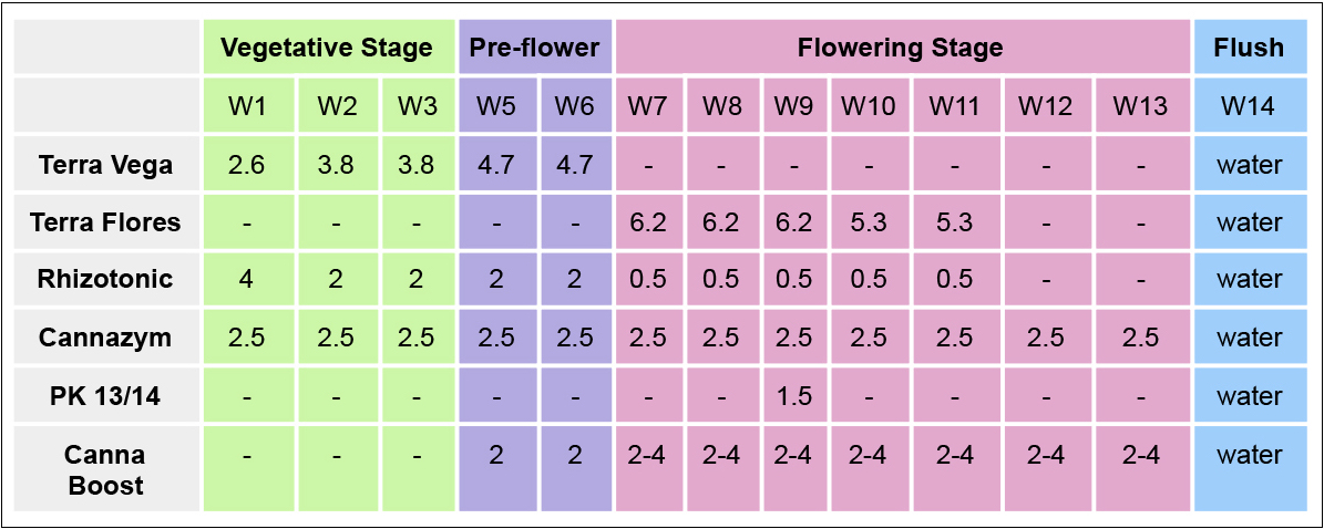 Canna feeding chart: canna terra