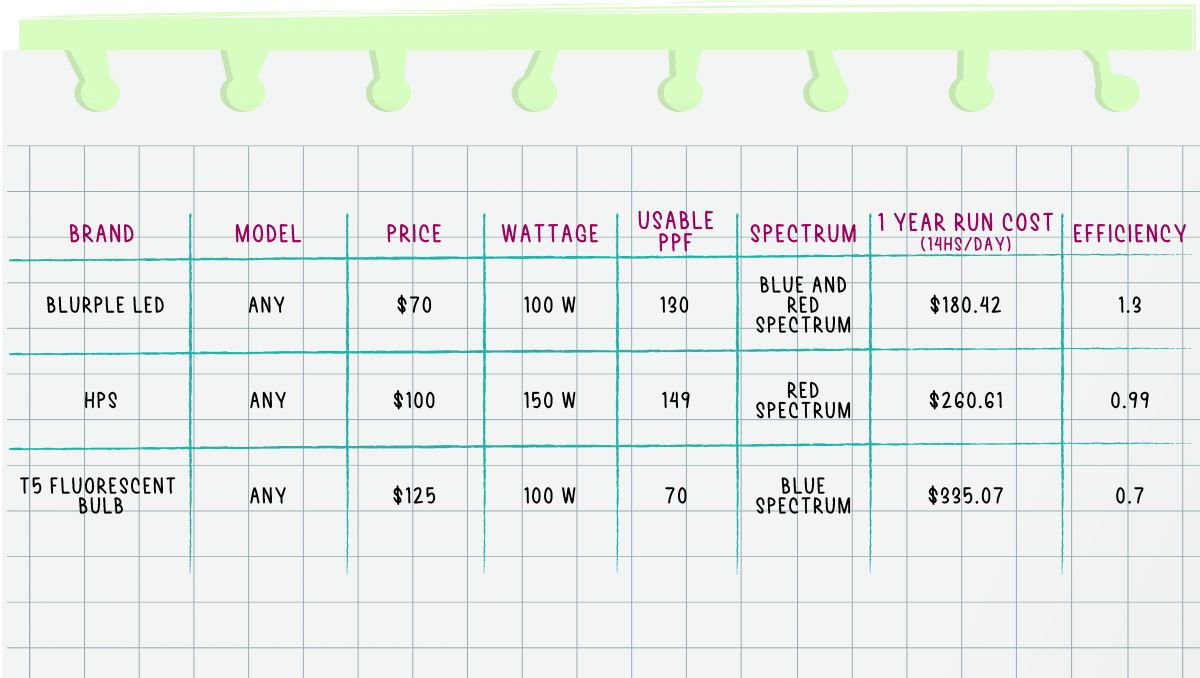 Best led lights for small spaces: standard lights comparison chart Best led lights for small spaces: standard lights comparison chart