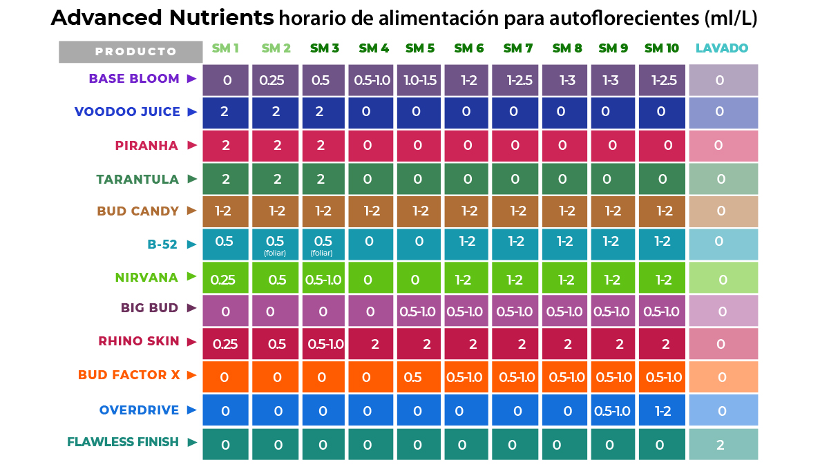 Nutrientes avanzados para autoflorecientes: tabla de alimentación para autoflorecientes