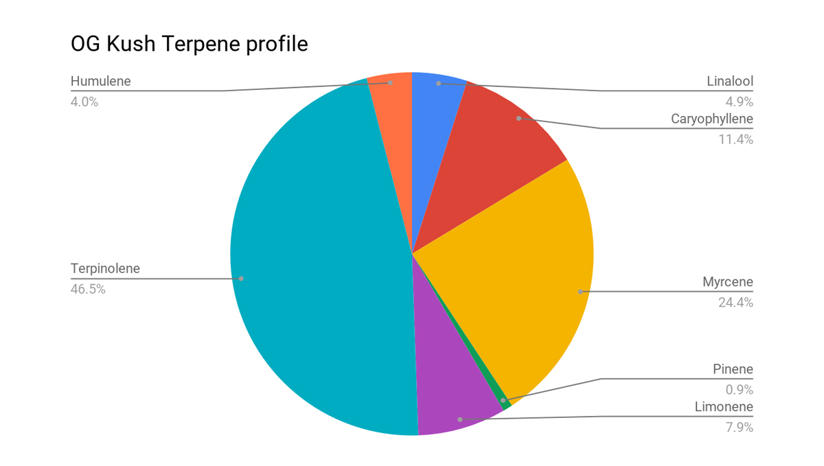 OG Kush Auto: terpene profile OG Kush Auto: terpene profile