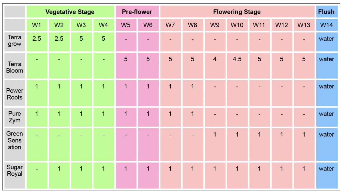 Plagron usage guide: mineral fertilizers for photos in soil Plagron usage guide: mineral fertilizers for photos in soil