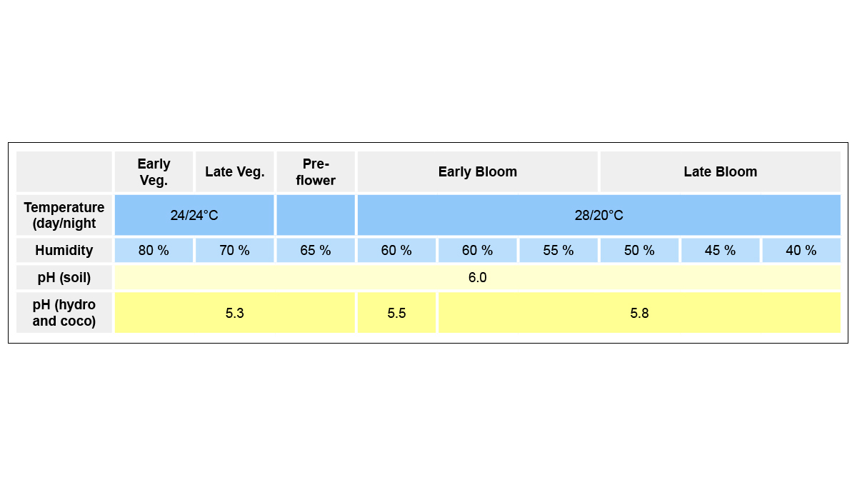 B.a.c mineral feeding schedule: recommended growing conditions B.a.c mineral feeding schedule: recommended growing conditions