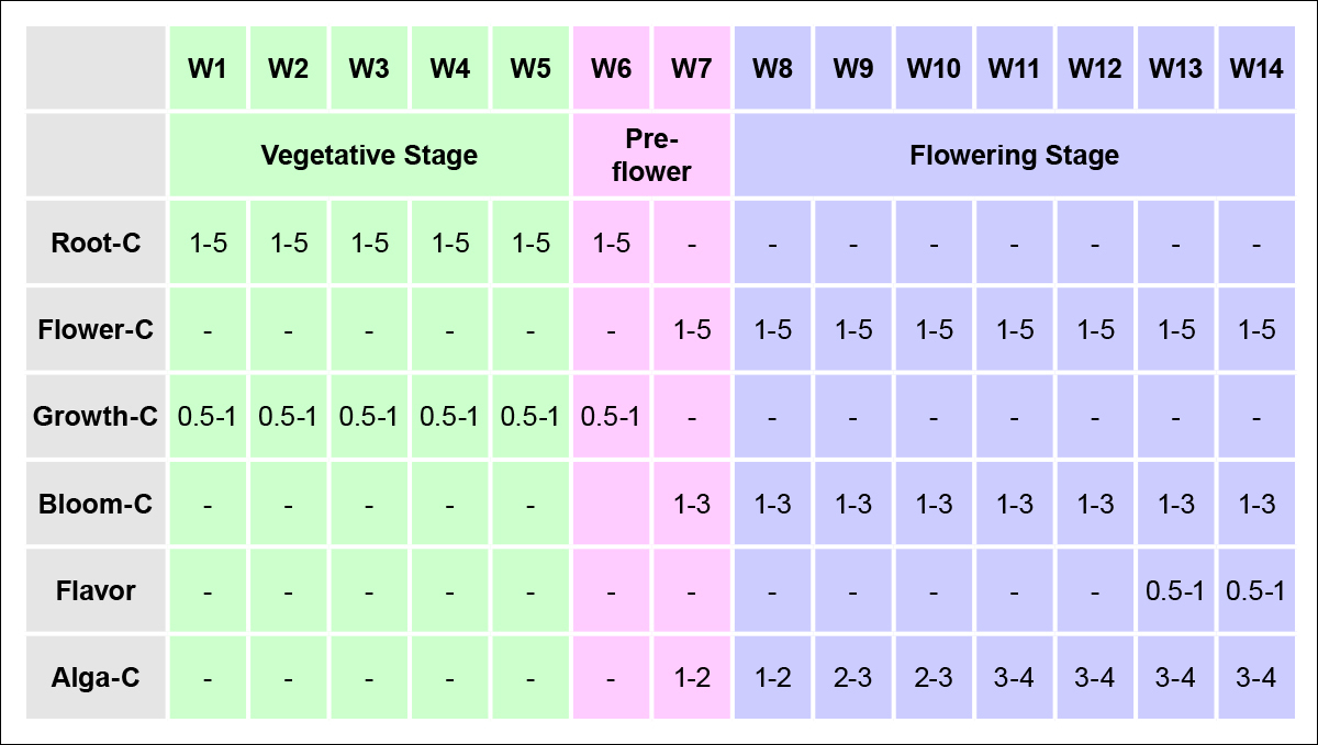 Atami Feeding Chart | Usage Guide | Fast Buds