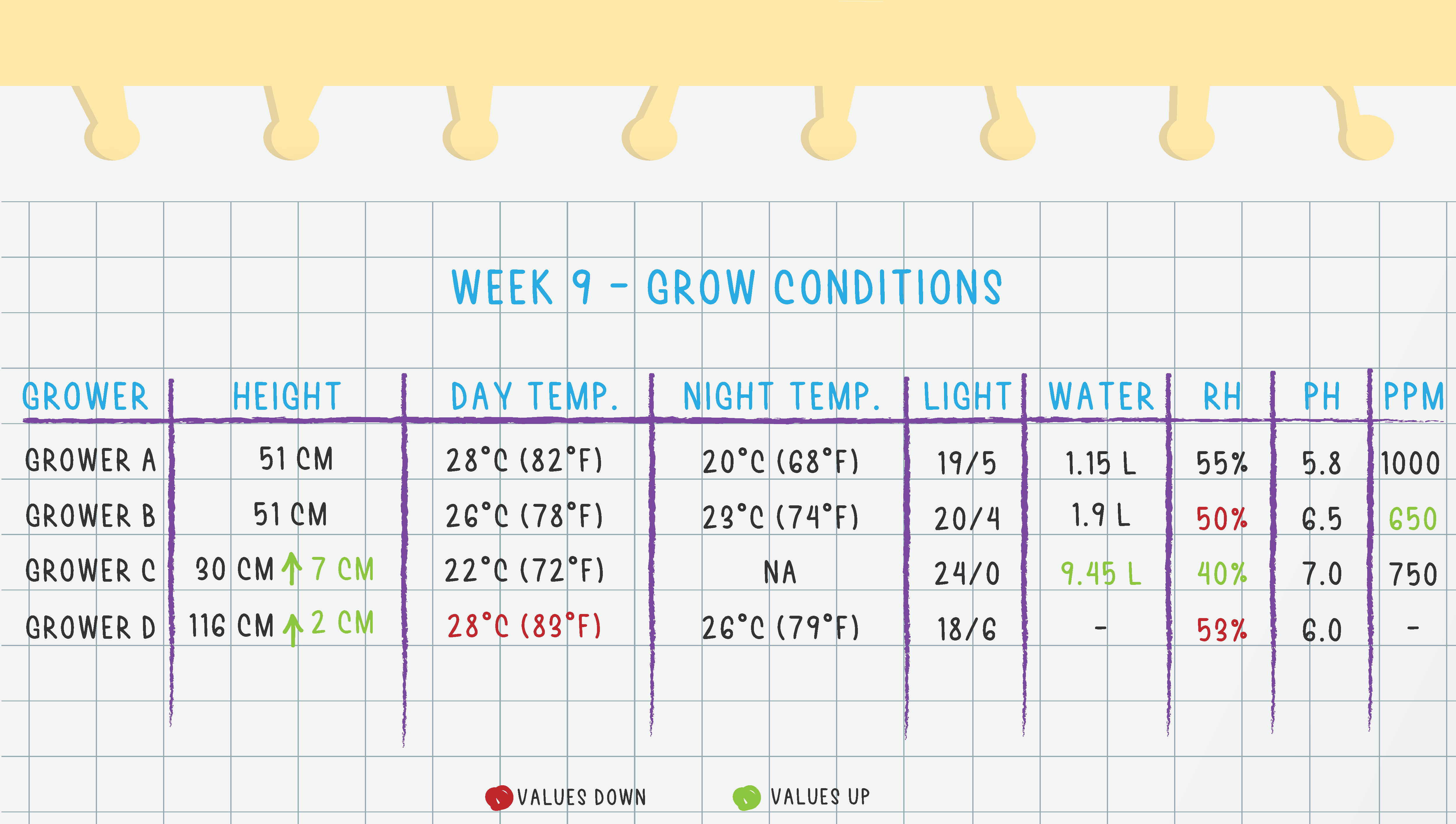 Grow Conditions Week 9 Grow Conditions Week 9