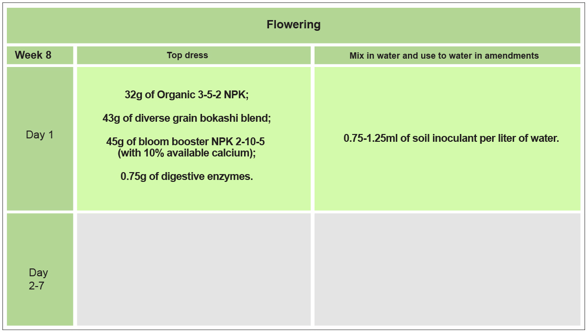 No-till cannabis guide: week 8 No-till cannabis guide: week 8
