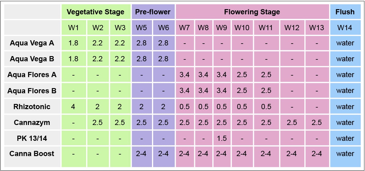 Canna Feeding Chart | Usage Guide | Fast Buds