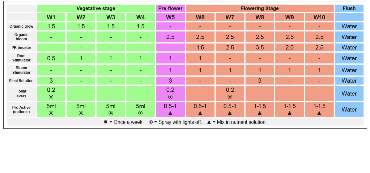 B.a.c mineral feeding schedule: autoflowers with organic feeding B.a.c mineral feeding schedule: autoflowers with organic feeding