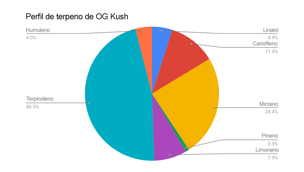 OG Kush Auto: perfil de terpenos OG Kush Auto: perfil de terpenos