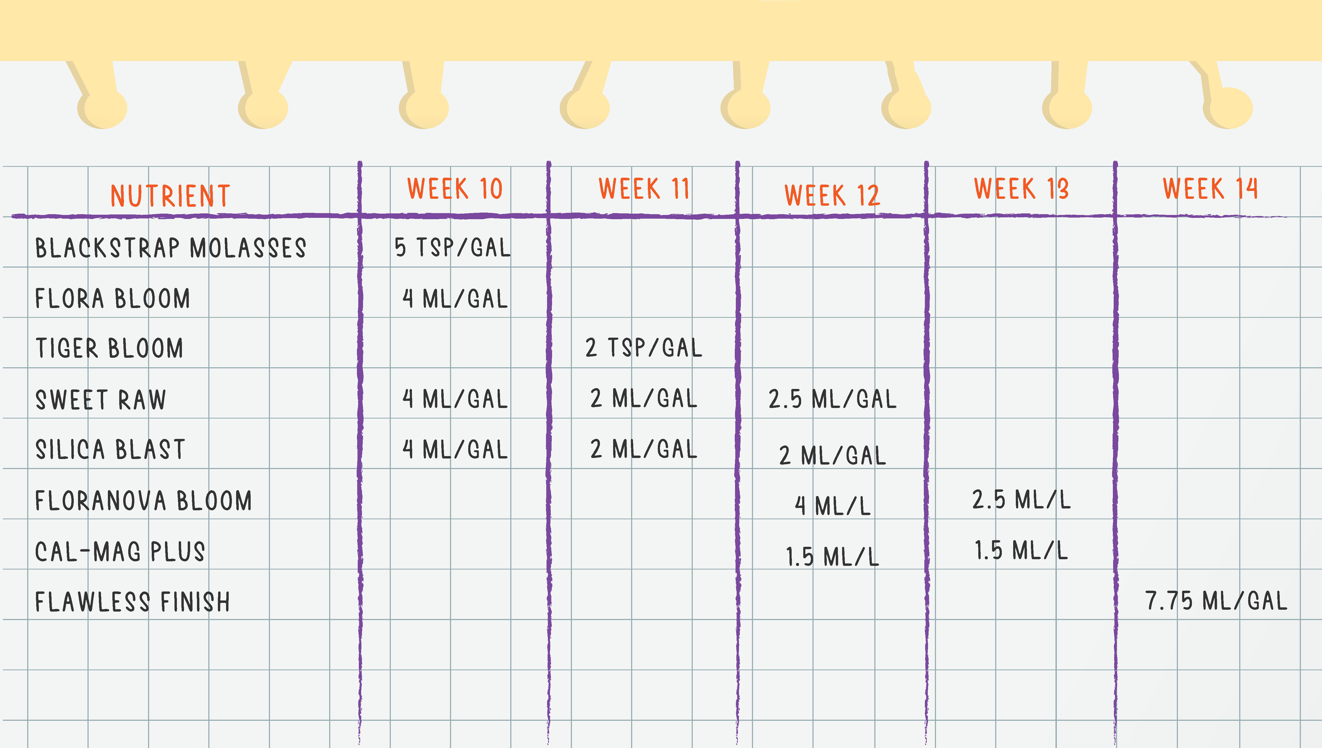Feeding Regimen Week 10 to 14 Feeding Regimen Week 10 to 14