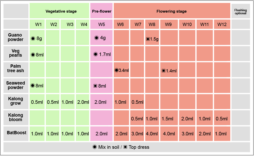 Guanokalong feeding chart: expert growers