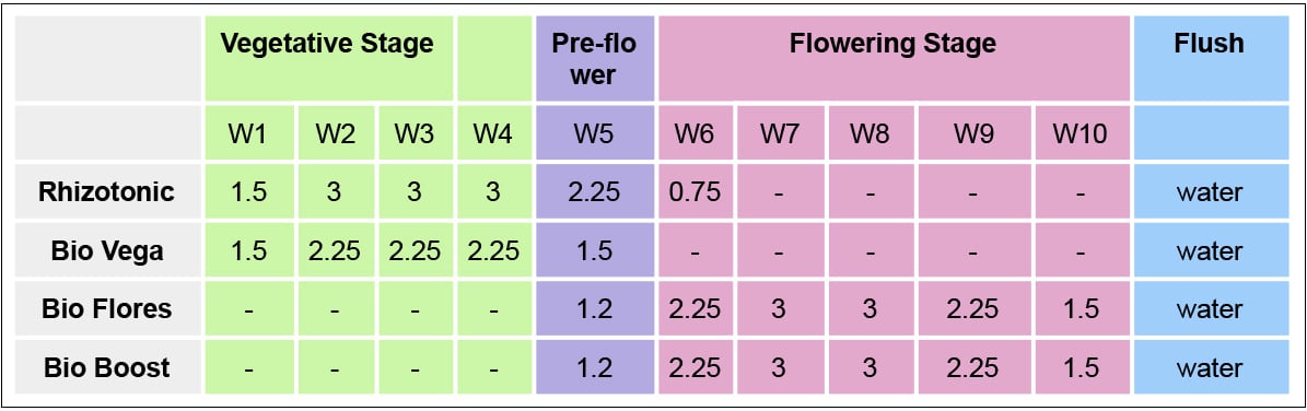 Canna Feeding Chart | Usage Guide | Fast Buds