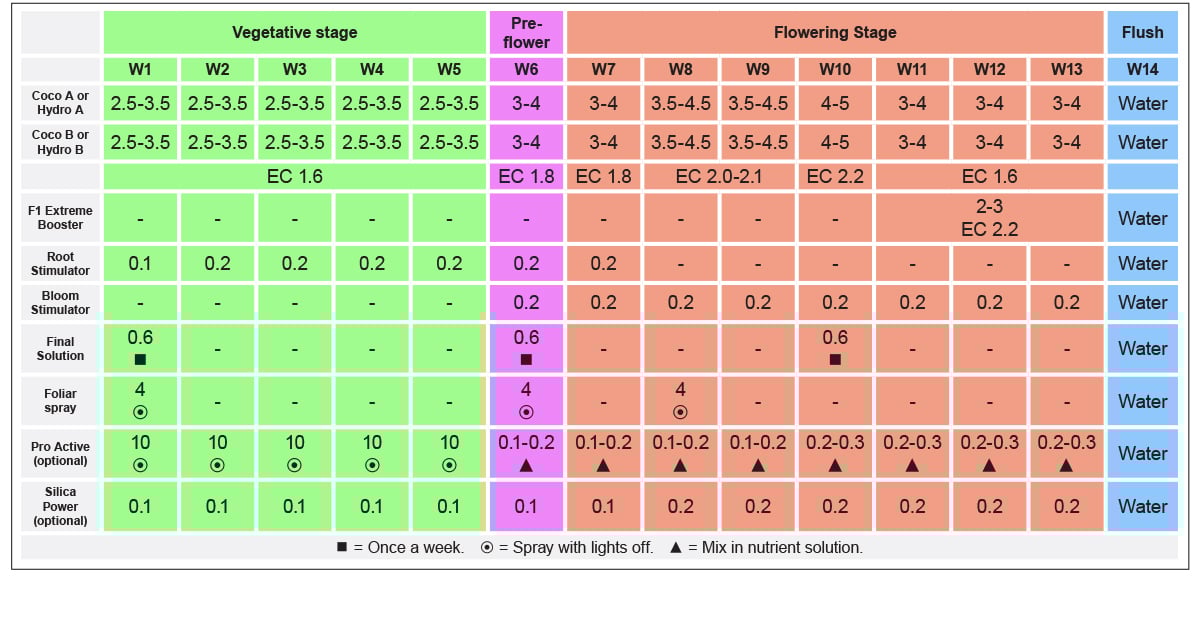 B.a.c mineral feeding schedule: photoperiodics in coco and hydro B.a.c mineral feeding schedule: photoperiodics in coco and hydro