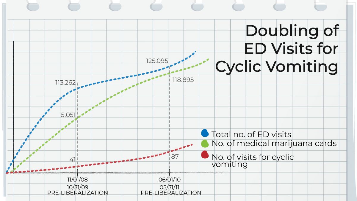 Cannabinoid Hyperemesis Syndrome (CHS) Explained: Cyclic Vomiting