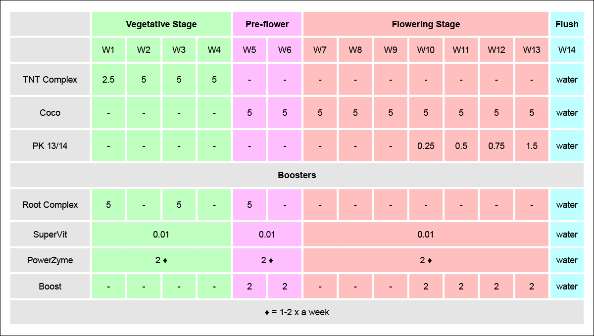 Hesi Feeding Chart | Usage Guide | Fast Buds