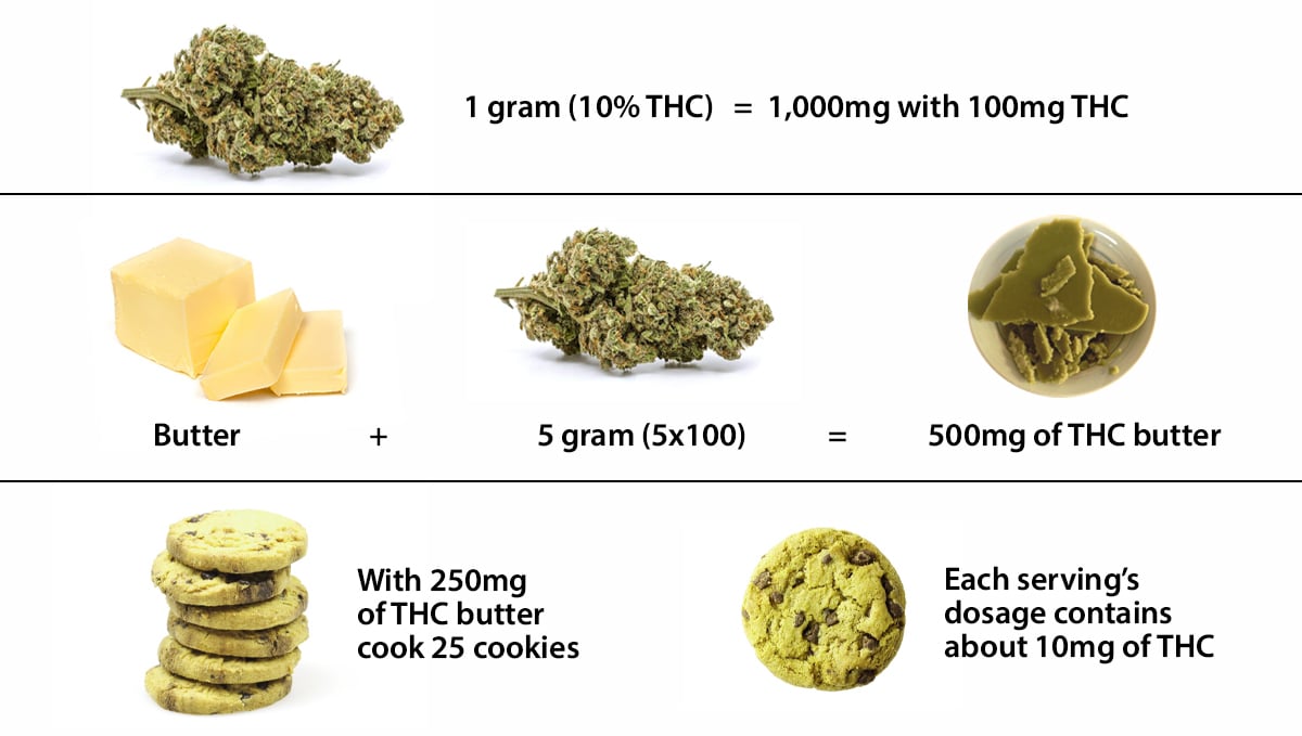How to calculate the perfect THC Dosage.