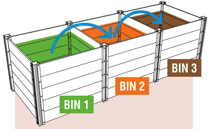 3-bin system