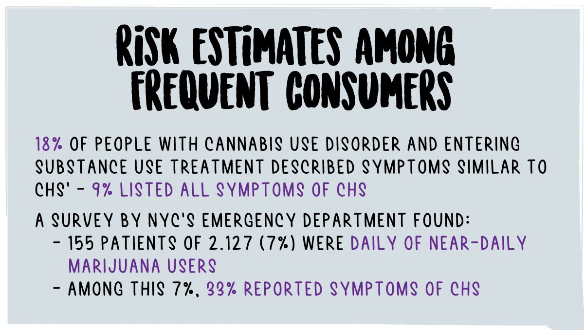 Cannabis Related Stomach Disorder On The Rise: How likely are people to develop CHS?