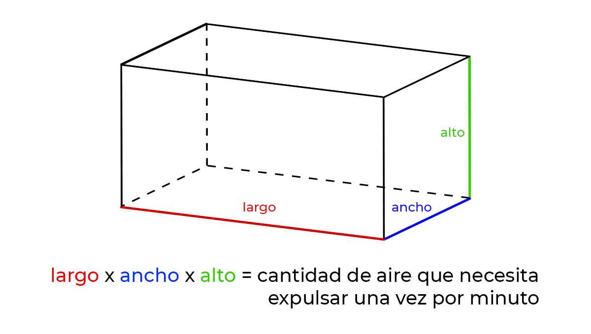 La importancia de la circulación del aire: calcular cfm La importancia de la circulación del aire: calcular cfm