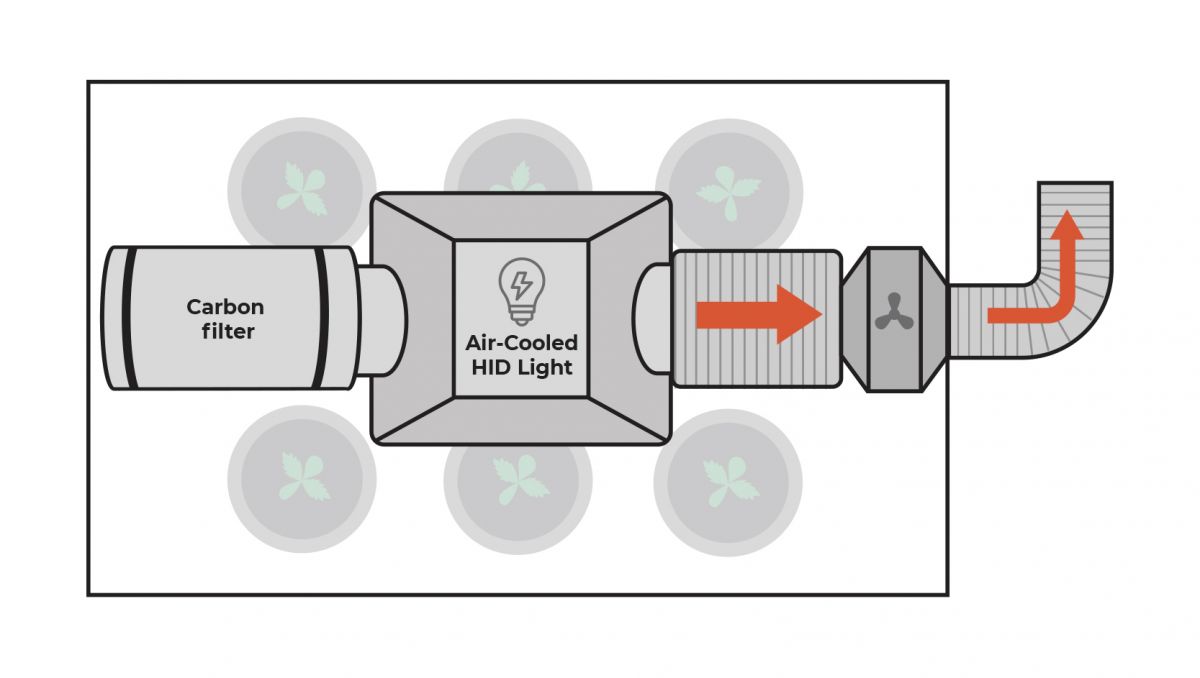 Ventilation For Grow Tent or Grow Room: Cheap And DIY Solutions - Ventilating grow room, the cool tube option
