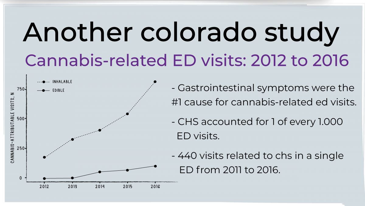 Cannabinoid Hyperemesis Syndrome (CHS) Explained: Cannabis related ED visits