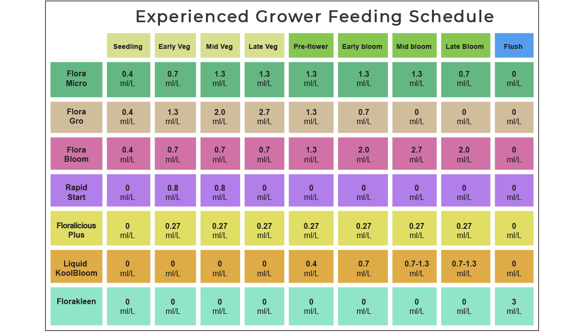 General hydroponics feeding chart: experienced growers