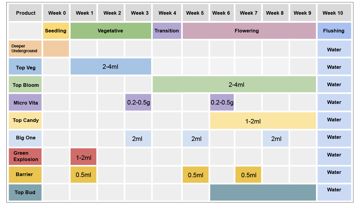 Top crop usage guide: experienced growers