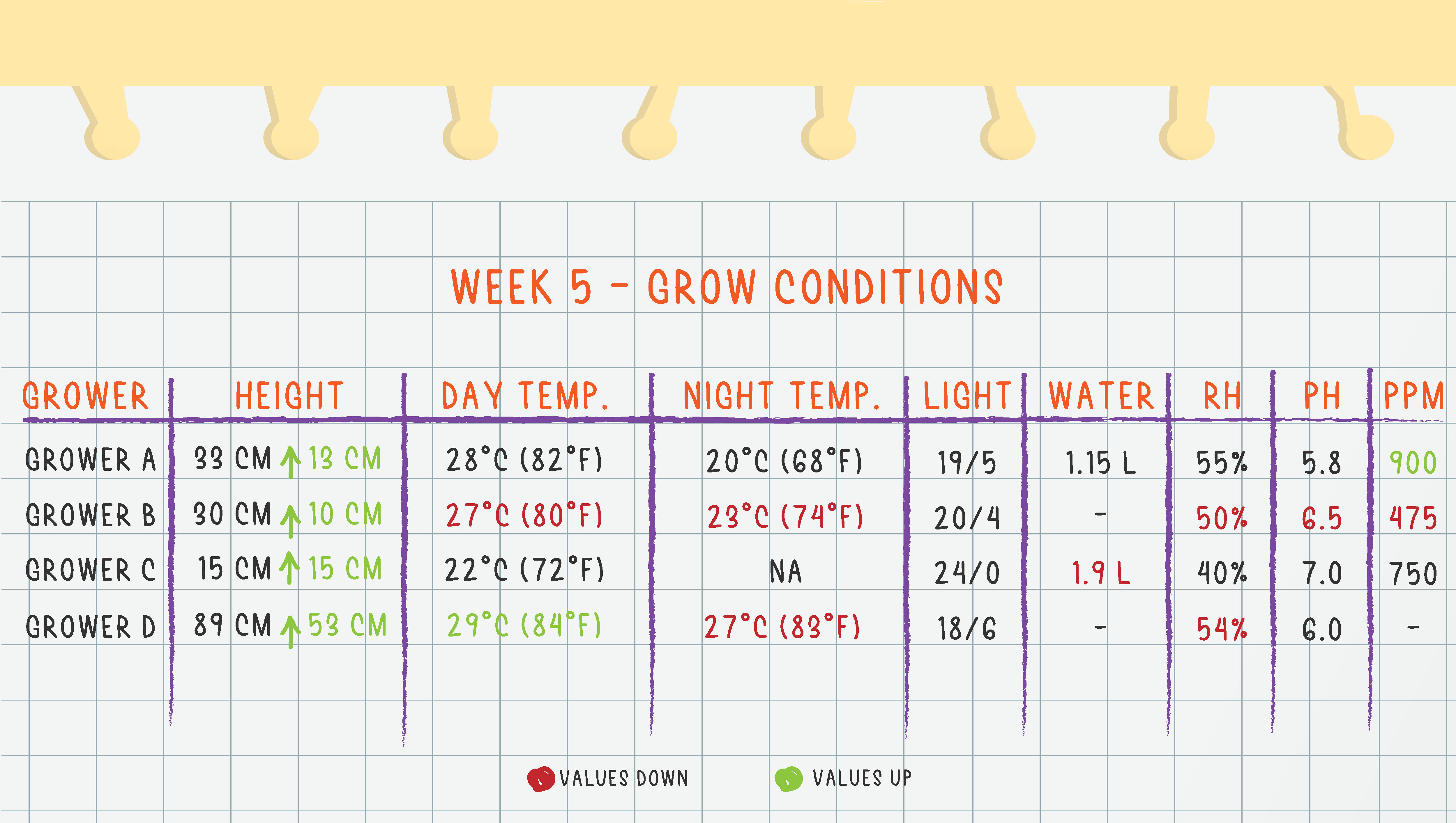 Grow Conditions Week 5 Grow Conditions Week 5